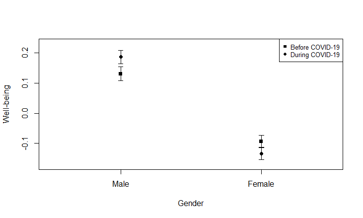 Scatter diagram of male and female wellbeing before and during the Covid-19 pandemic