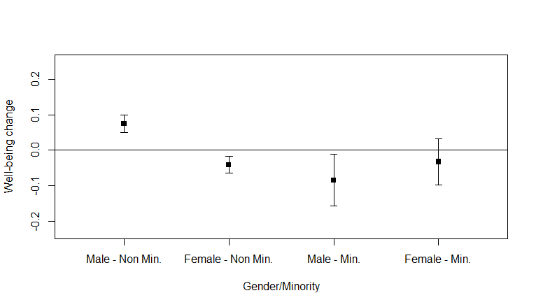 Scatter diagram of wellbeing against gender-minority