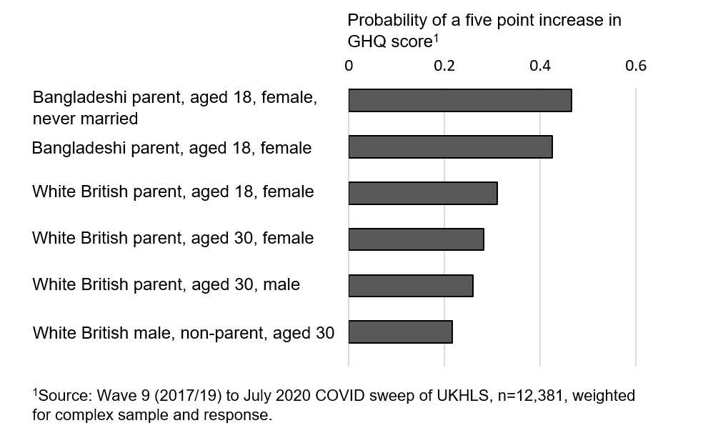 Horizontal bar chart showing wellbeing changes in different Bangladeshi and white British groups during covid.