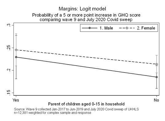 Graph of change in wellbeing of parents between Wave 9 and the special COVID survey sweep